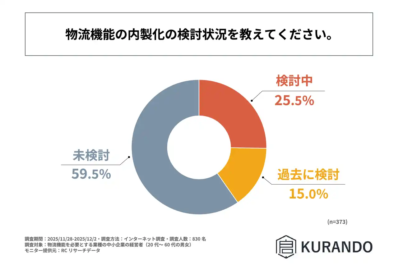 物流機能を外部委託している中小企業の4割以上が、現在物流機能の内製化を検討しているか、過去に検討した経験がある！株式会社KURANDOが「物流機能内製化への意識と障壁に関する調査」を実施！