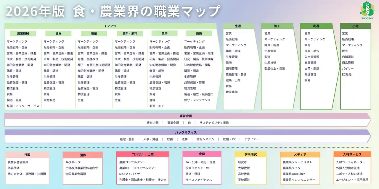 食・農業領域専門コンサルのFOODBOXより　業界の全体像が一目でわかる「食・農業界の職業マップ」を無料公開