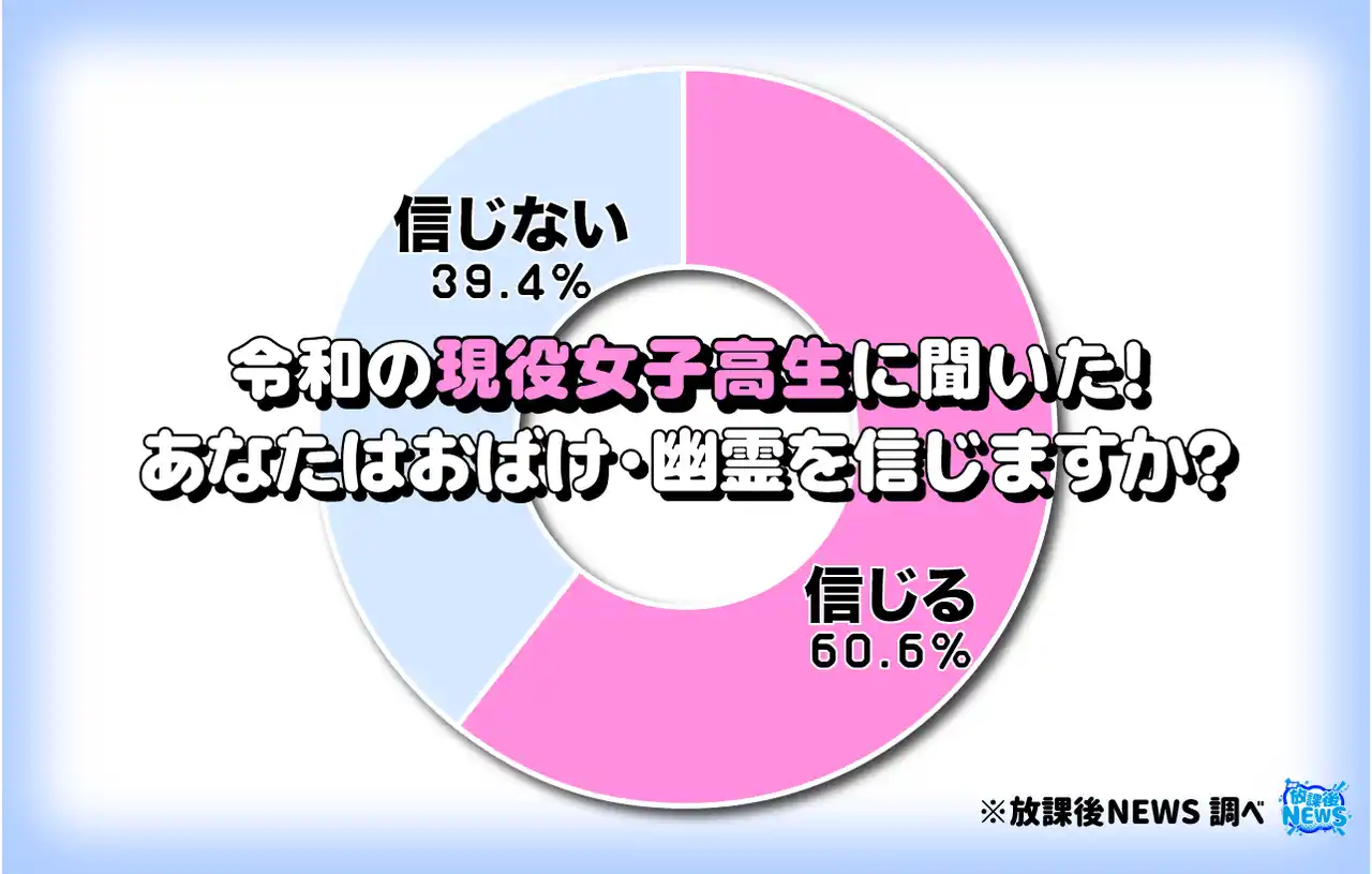 男子高生より女子高生の方が「おばけ・幽霊」を信じる結果に！その一部を大公開