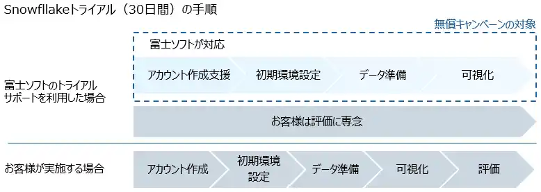 富士ソフト、Snowflakeとリセラー契約を締結、10社限定「トライアルサポート」無料キャンペーンを開始 -企業のデータ活用を加速、DX推進の第一歩を支援
