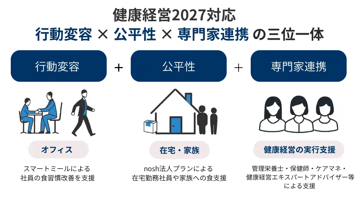 【株式会社INFINITY】 【予算ゼロで始める健康経営2027】導入・ランニング費ゼロで実現する「行動変容×公平性×専門家連携」の次年度型食支援モデル