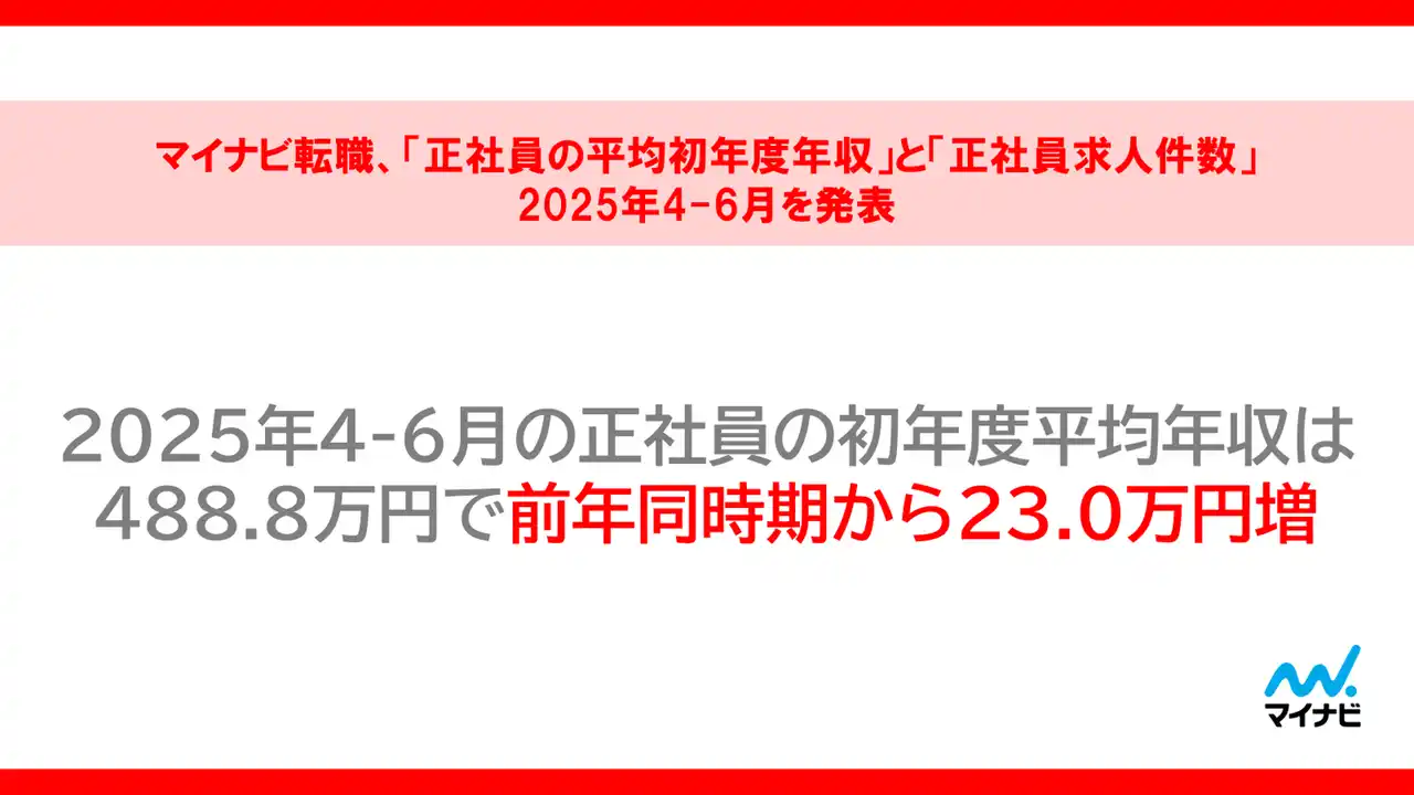 マイナビ転職、「正社員の平均初年度年収推移レポート」と「正社員求人件数・応募数推移レポート」を発表