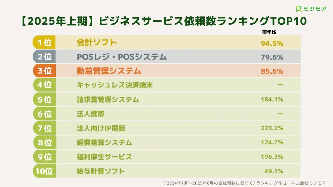 【2025年上期 業界ビジネストレンド調査レポート】DXトレンドは業務効率化から人材定着、働き方改善へシフト。医療・福祉、製造業で従業員ウェルビーイングへの投資が急増