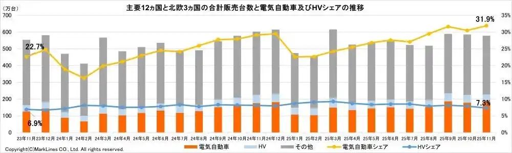 【マークラインズ株式会社】 マークラインズ　電気自動車販売月報　2025年11月