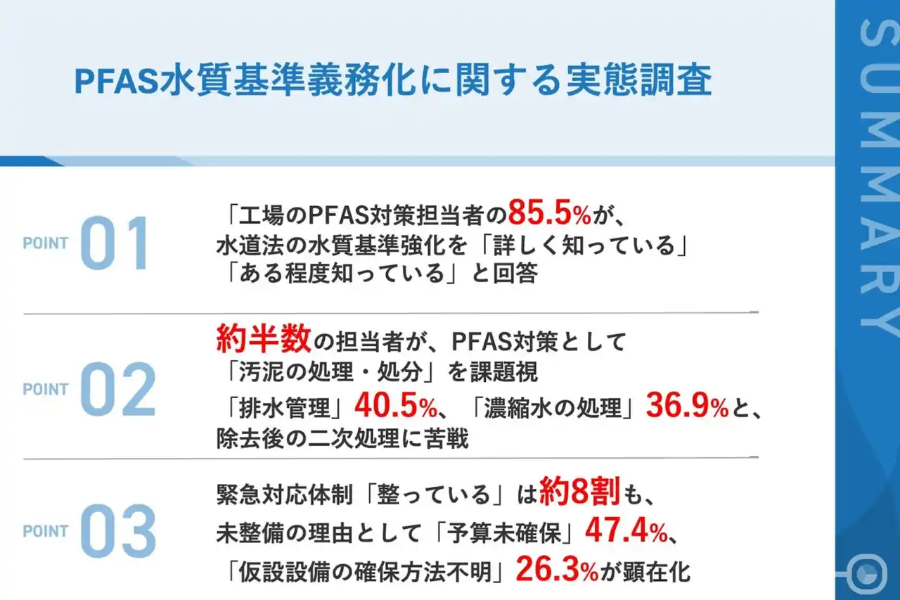 【工場PFAS対策の実態調査】認知度約9割、対策導入見込み89.4%一方、「汚泥・濃縮水の処理」に約半数が課題