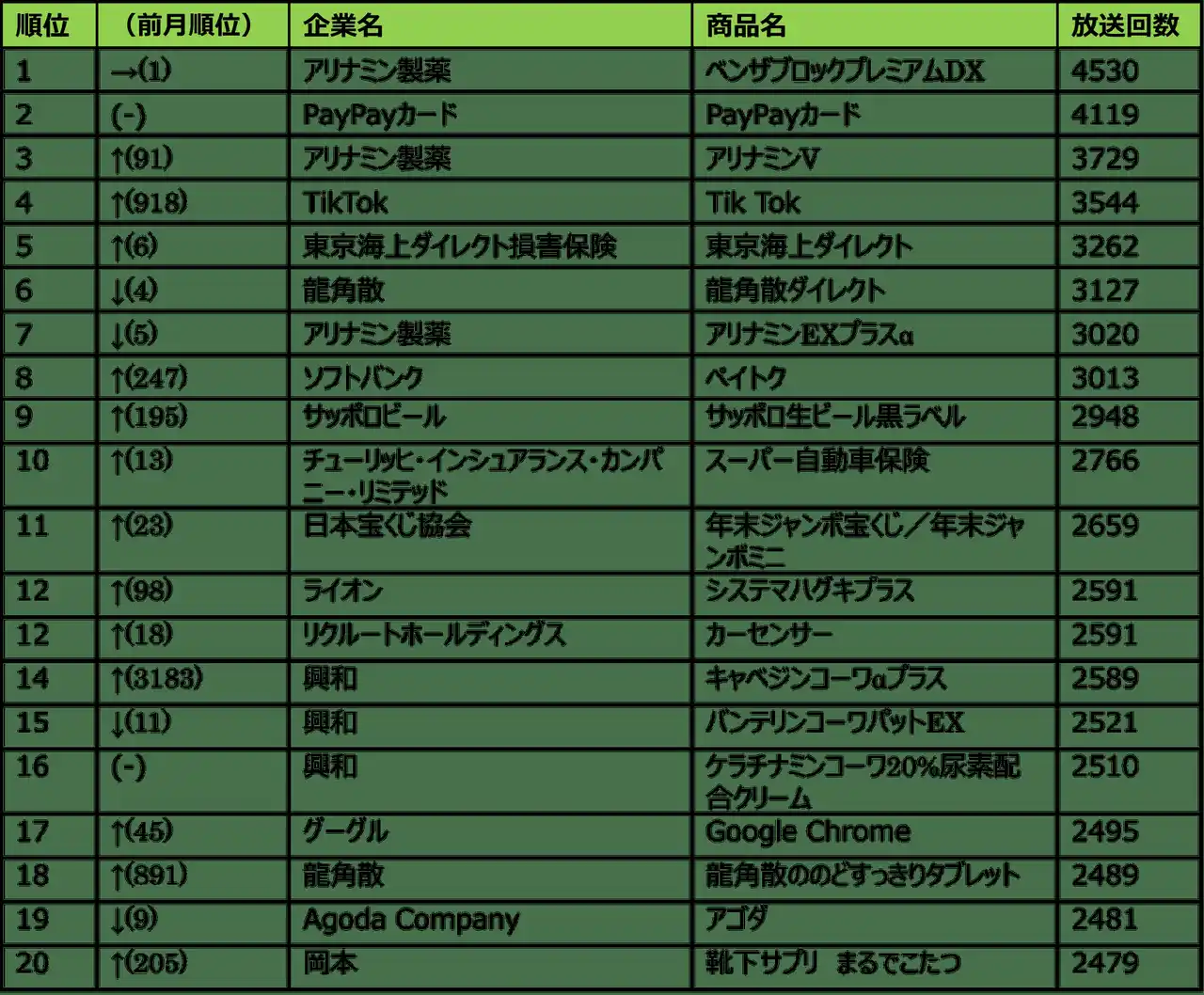 【SMN調査】2025年12月度テレビCM放送回数ランキング発表　PayPay経済圏が上位を席巻！TikTokは「安全性」訴求で急浮上