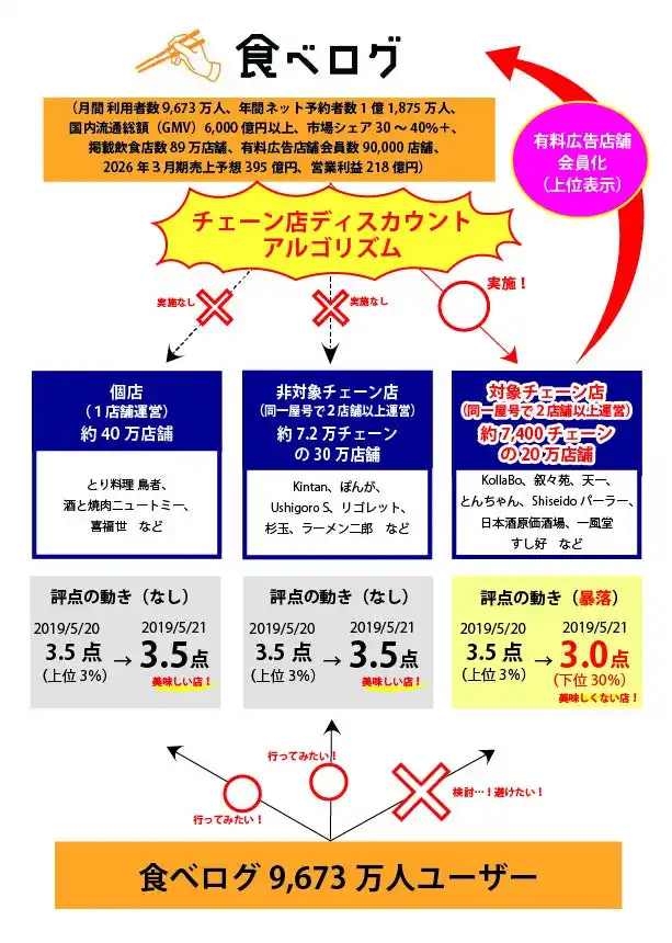 【株式会社韓流村】 ≪食べログ点数操作訴訟≫ 最高裁の上告棄却について