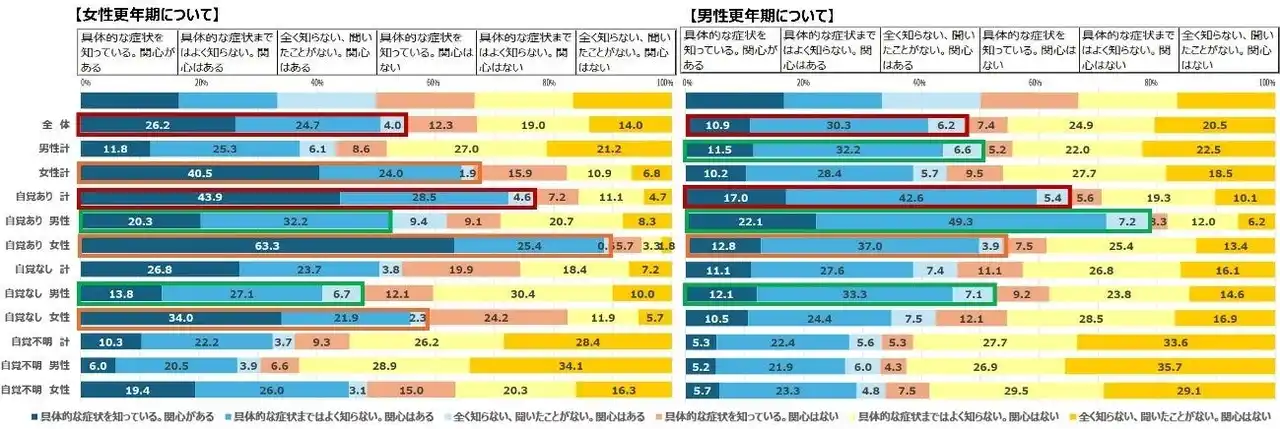 【一般社団法人幸年期マチュアライフ協会】 男女ともに『男性更年期』への関心が徐々に高まってきている