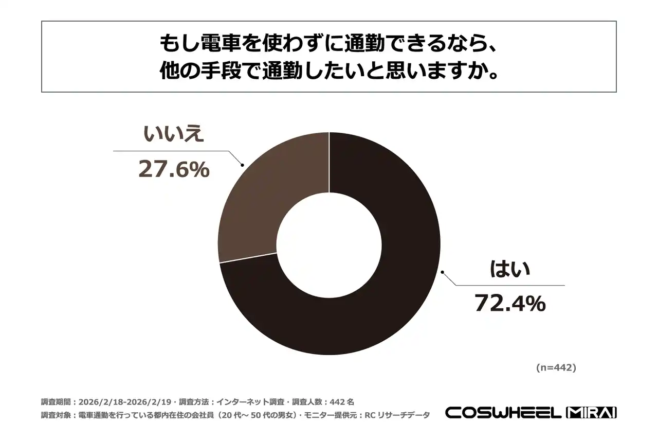 都内在住の会社員の7割以上が、電車を使わずに通勤できるなら他の手段で通勤したいと考えている！株式会社Acalieがビジネスパーソンの通勤手段に関する調査を実施！