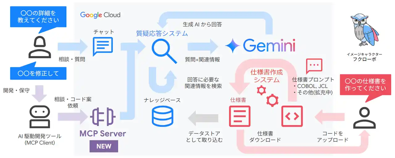 COBOL 課題を解決する「AI ベテランエンジニア」にAI駆動開発向けMCP Serverを搭載