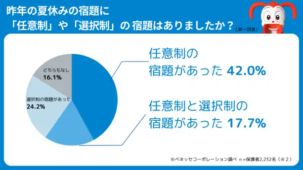 【株式会社ベネッセコーポレーション】 【小学生　夏休みの宿題調査　2025　vol.1】変わる夏休みの宿題「任意制のものがある42.0％」　もっとも大変な宿題は親子共に「自由研究・工作」