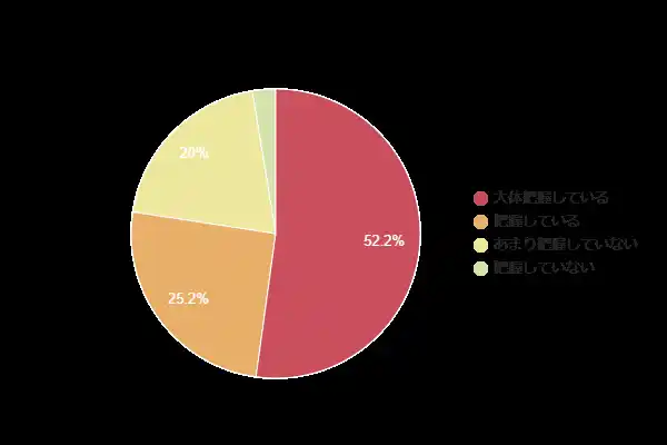 【株式会社LOHASTYLE】 【約8割が内容を把握している】契約中の電力プランについて意識調査
