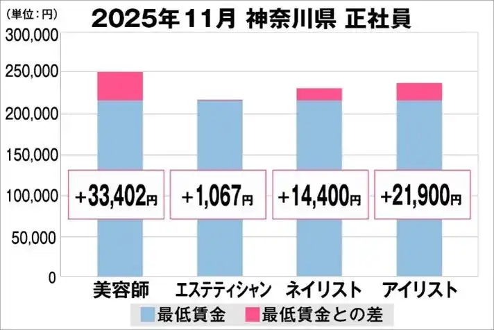 【Zenken株式会社】 美プロ調べ「2025年11月　最低賃金から見る美容業界の給料調査」～神奈川版～