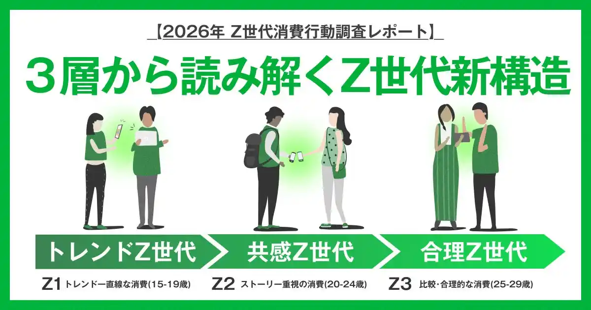 【株式会社OASIZ】 【2026年Z世代消費行動調査レポート】Z世代は一括りにできない！3世代に細分化すると消費行動の違いが明らかに！OASIZ「３層から読み解くZ世代新構造」