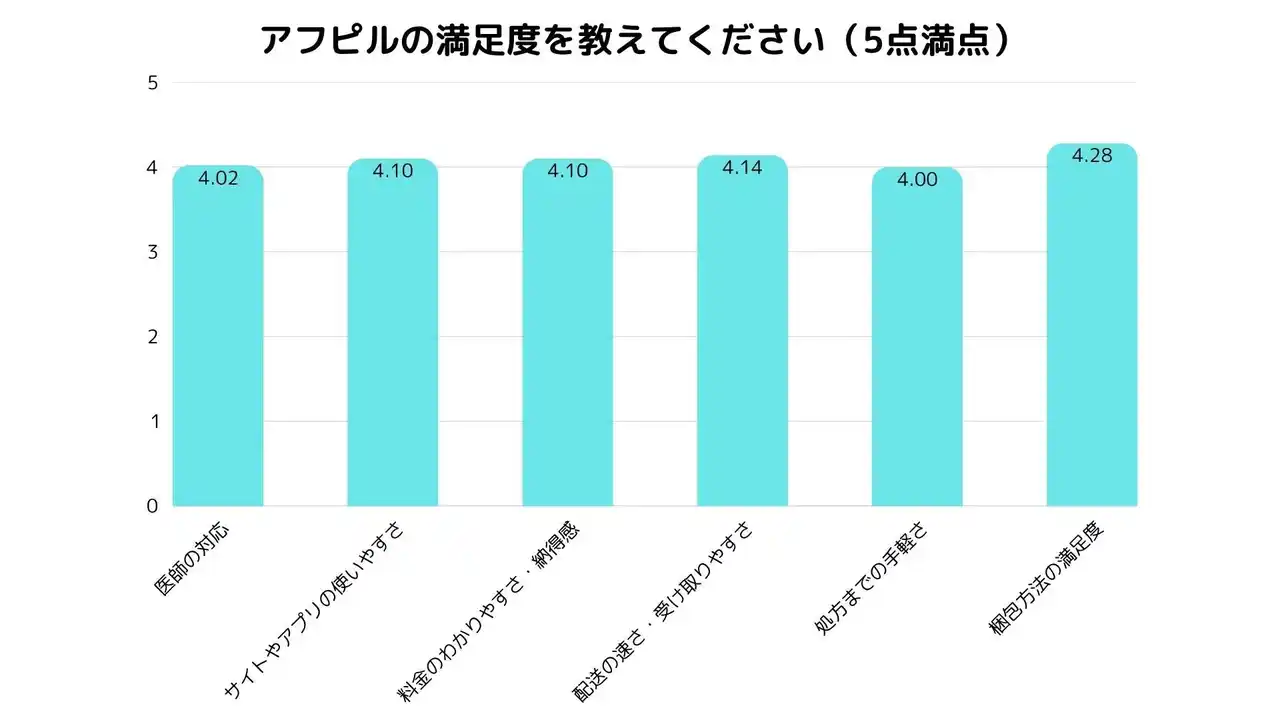 【一般社団法人賢寿医療】 【オンラインアフターピル「アフピル」利用者調査】利用者の86%が高評価、66%が「周囲にもすすめたい」と回答