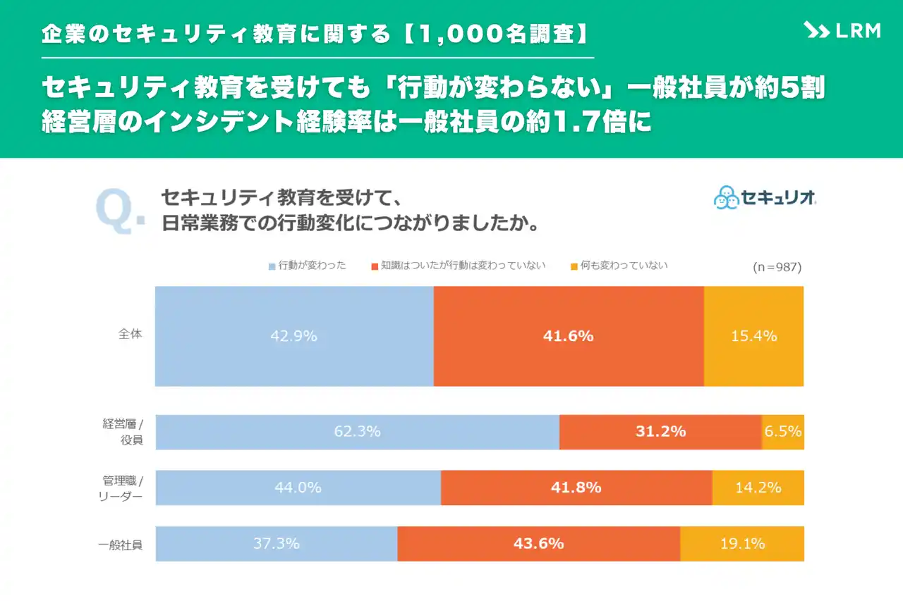 【LRM株式会社】 【1,000名調査】セキュリティ教育を受けても「行動が変わらない」一般社員が約5割。経営層のインシデント経験率は一般社員の1.7倍に