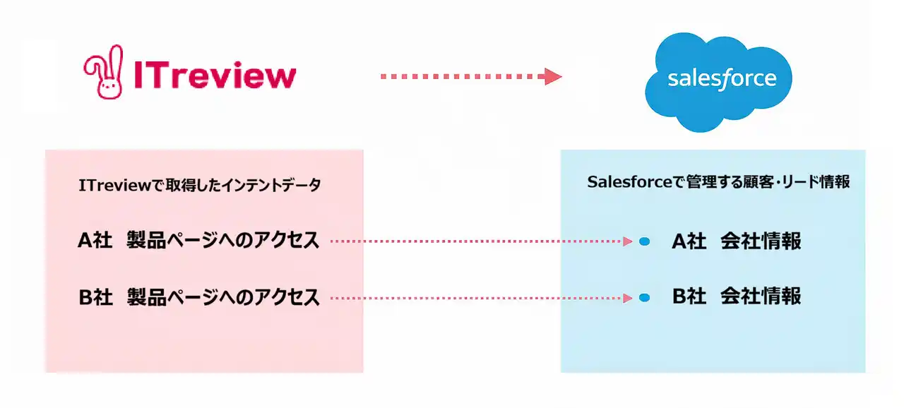 【アイティクラウド株式会社】 B2BレビュープラットフォームのITreview、Salesforce連携を開始