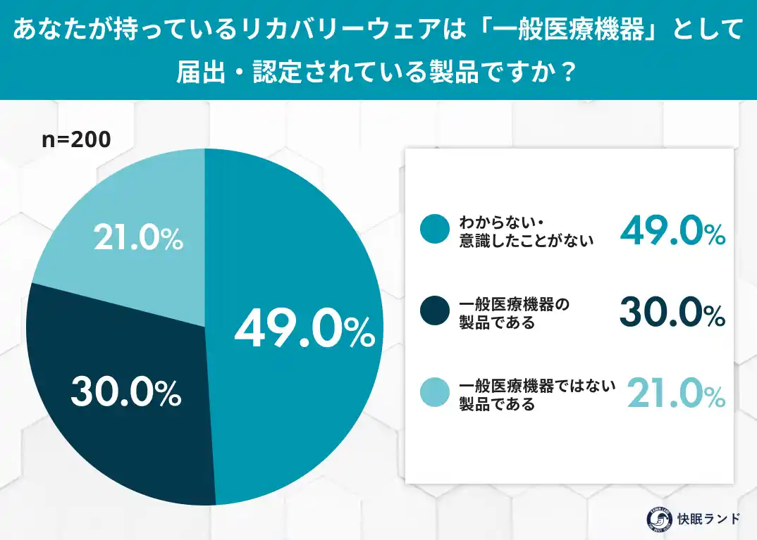 あなたのリカバリーウェア、"一般医療機器"ですか？半数以上が知らずに購入
