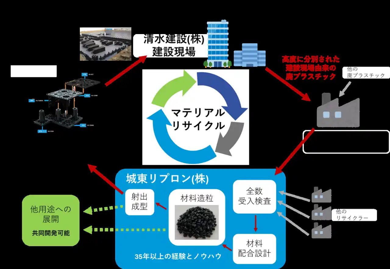 【城東リプロン株式会社】 城東リプロンと清水建設、建設現場から発生した廃プラスチックを雨水貯留槽の構造体としてマテリアルリサイクル