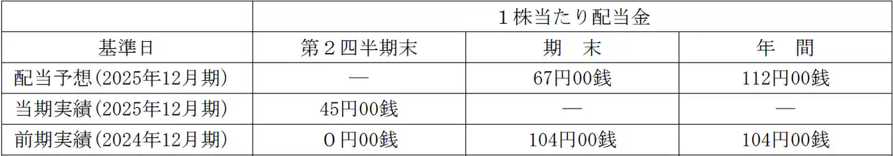 【株式会社ムゲンエステート】 剰余金の配当（中間配当）に関するお知らせ