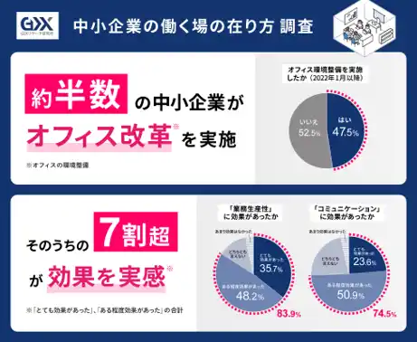 【フォーバル GDXリサーチ研究所】 〈中小企業の働く場の在り方調査〉中小企業の約半数がオフィス改革を実施7割超が効果を実感