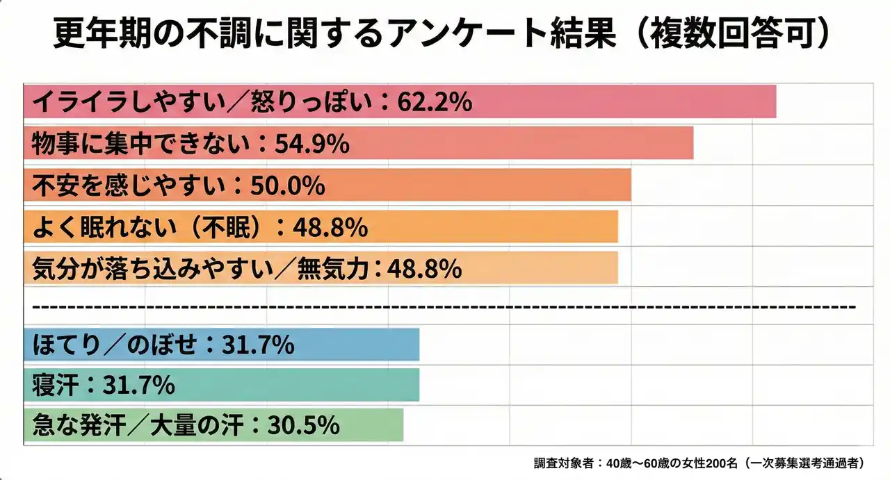 【aiwell株式会社】 ４０歳～６０歳の女性200人に対する更年期実態調査を実施更年期の不調、６割超「イライラしやすい・怒りっぽい」約５割超が「物事に集中できない」