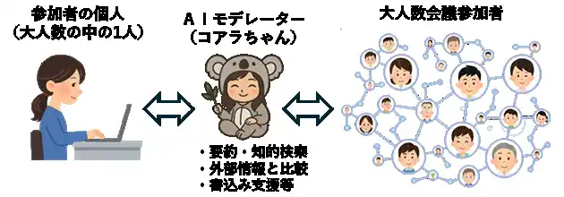 【実名×生成AI】地域に開かれたAI電子会議システム　～大分発・NPO観光コアラ