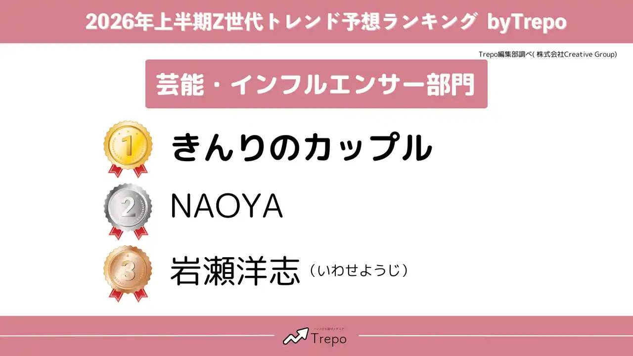 【株式会社Creative Group】 トレンドお届けメディアTrepo(トレポ)が選ぶ「2026年上半期Z世代トレンド予想ランキング」