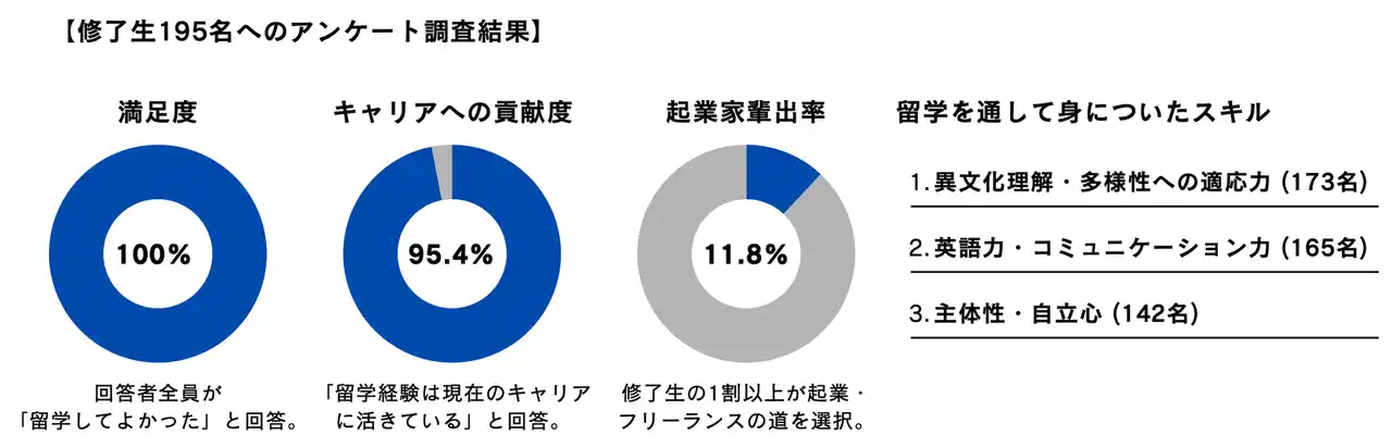 【SEKAIA】 【修了生の11.8%が起業／満足度100%】次世代リーダーを育成する返済不要の「IBPグローバル留学奨学金」、3月9日より第36回奨学生の募集を開始