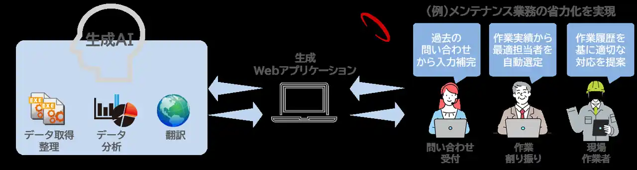 【キヤノンITソリューションズ株式会社】 ローコード開発プラットフォーム「WebPerformer」がバージョンアップ　生成AI が判断し結果を業務に反映させるWeb アプリケーション開発を実現