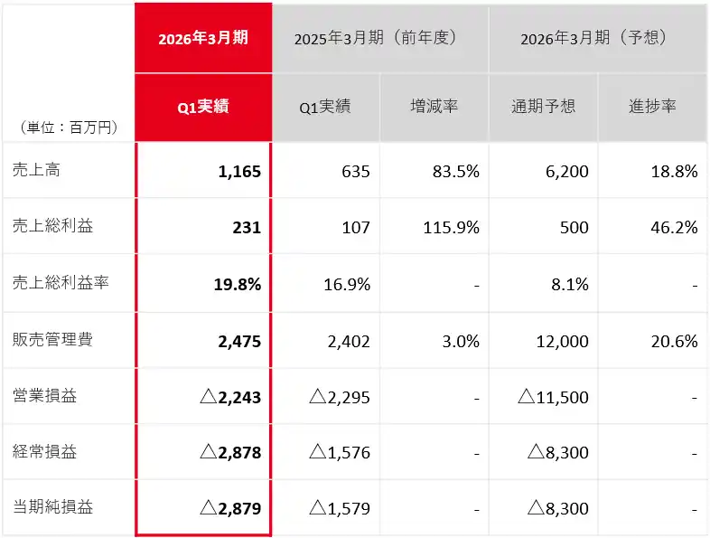 【株式会社ispace】 2026年3月期 Q1 決算を発表