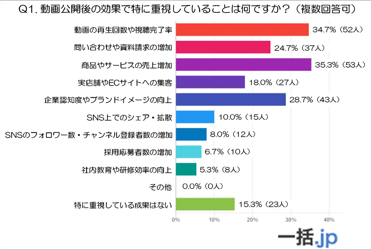 【調査データ公開】150社が動画活用で得た『本当の成果』と『次の一手』を大公開！(動画制作マッチングサイト『一括.jp』調べ)