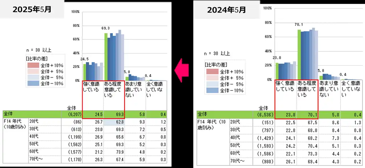 【日本生活協同組合連合会】 「節約と値上げ」の意識についてのアンケート調査　現在節約しているもの、今後節約しようと考えているものは嗜好品・簡便系が上位にランクイン