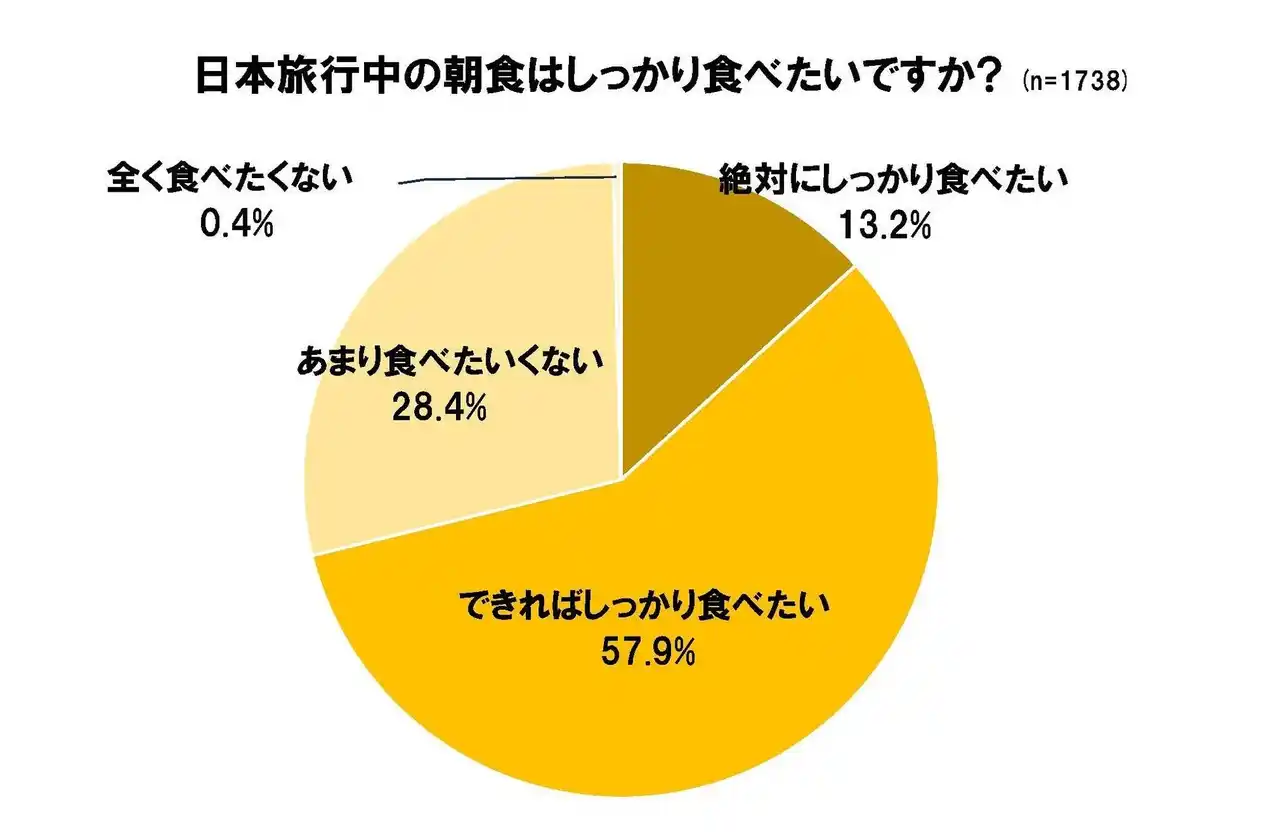 訪日経験あるほぼ全ての人「日本旅行でラーメン食べた」　台湾人・香港人1738人に食事に関するアンケート