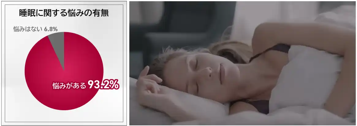 働く男女の9割以上、睡眠に悩みあり！1位「寝ても疲れが取れない」2位「中途覚醒」。平均睡眠時間は「6時間19分」ブルーライト対策しているのは4割弱。各デバイスの1日あたりの使用時間やブルーライト対策が明らかに。寝不足失敗エピソード10選公開！