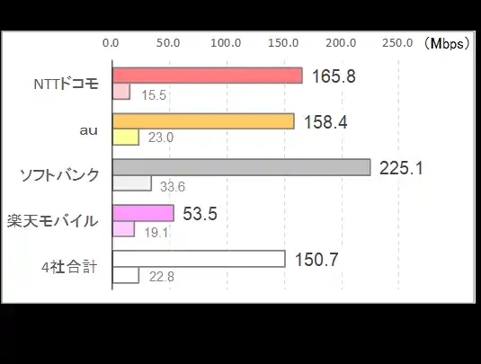 【株式会社 ＩＣＴ総研】 2025年7月 北海道・東北地方の5G通信速度実測調査