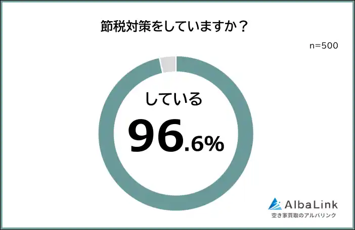 【株式会社AlbaLink】 【節税対策は何をしている？現在の取り組みランキング】社会人500人アンケート調査