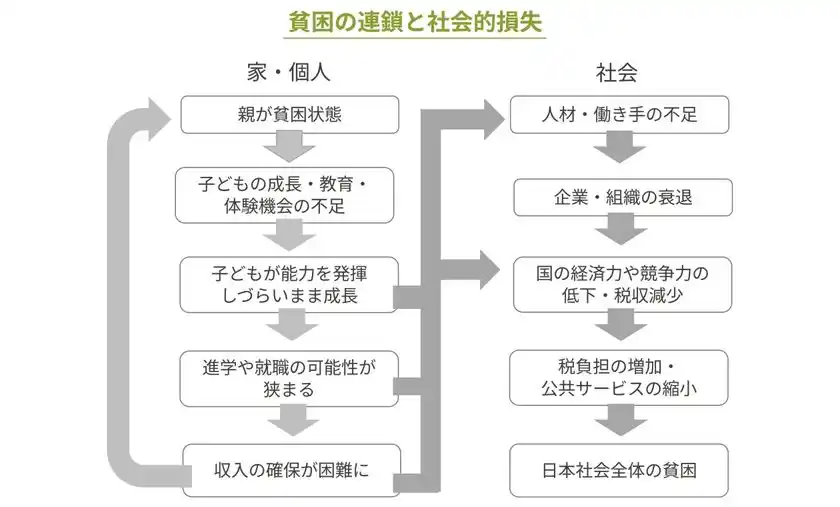 貧困の連鎖と社会的損失