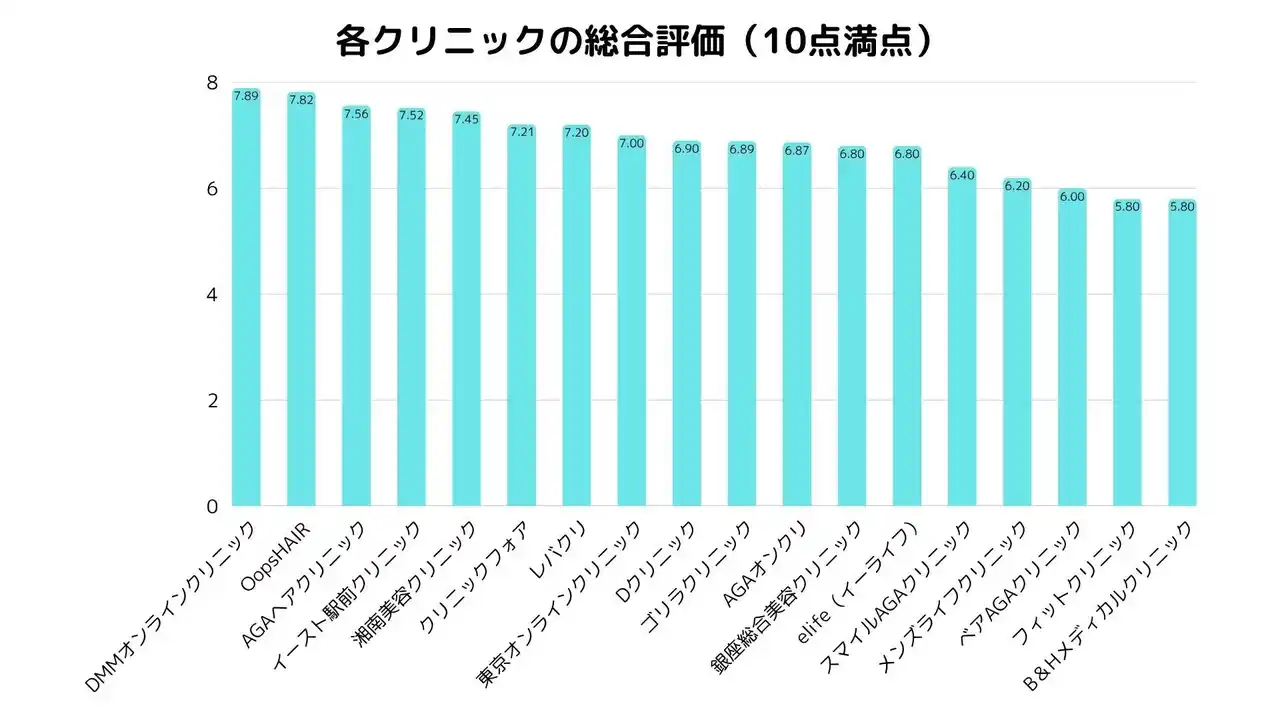【一般社団法人賢寿医療】 AGAクリニック総合ランキング｜「オンラインでも安心できた」が評価のカギに