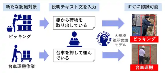 【NECトピックス】 NEC、AIを活用し、即日導入が可能な作業現場の可視化・分析サービスを提供開始