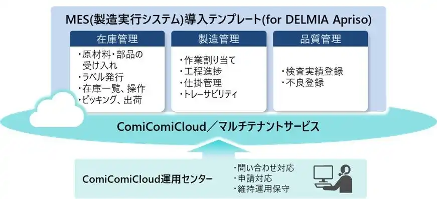 【株式会社 日立製作所】 日立、自社クラウド基盤「ComiComiCloud」上でMES導入テンプレートの提供開始