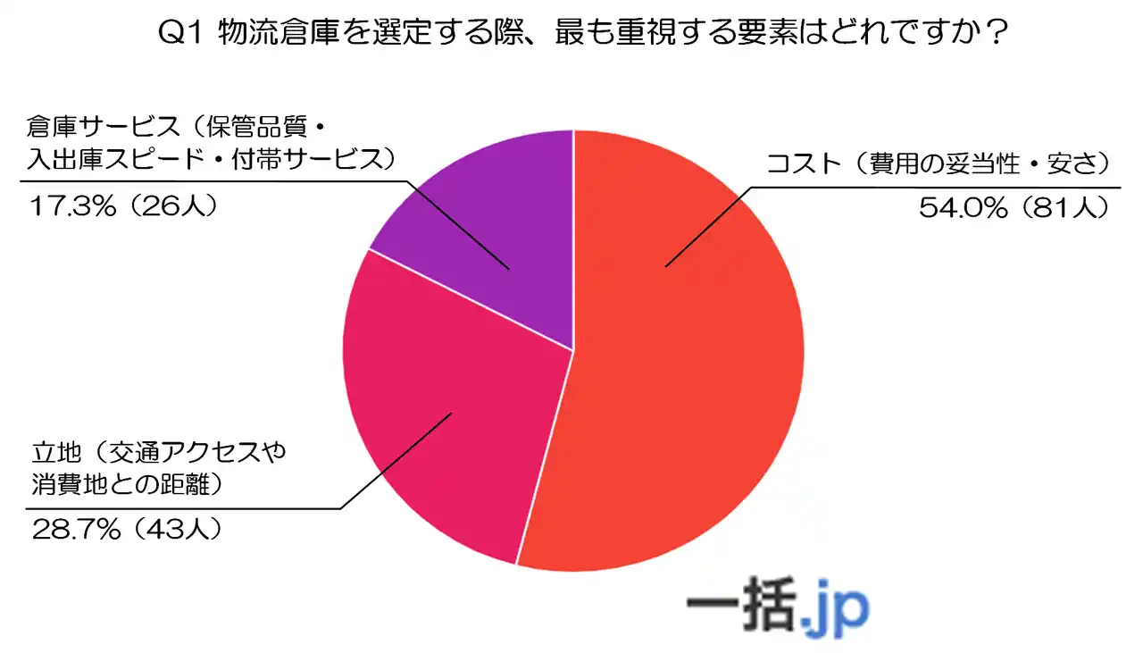 物流倉庫選び150人の本音調査！最終的に選ばれるのは『コストと効率』（発送代行マッチングサイト『一括.jp』調べ）