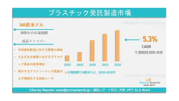 プラスチック受託製造市場：世界調査レポート、需要、規模、発展、メーカー別シェア、成長、動向、展望（2025～2035年）