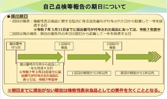 制度開始から10年の機能性表示食品の新ルール対応。「自己点検報告調査」「表示見本チェックサービス」を提供開始