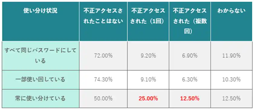 (表)パスワード使い分け状況別の不正アクセス経験