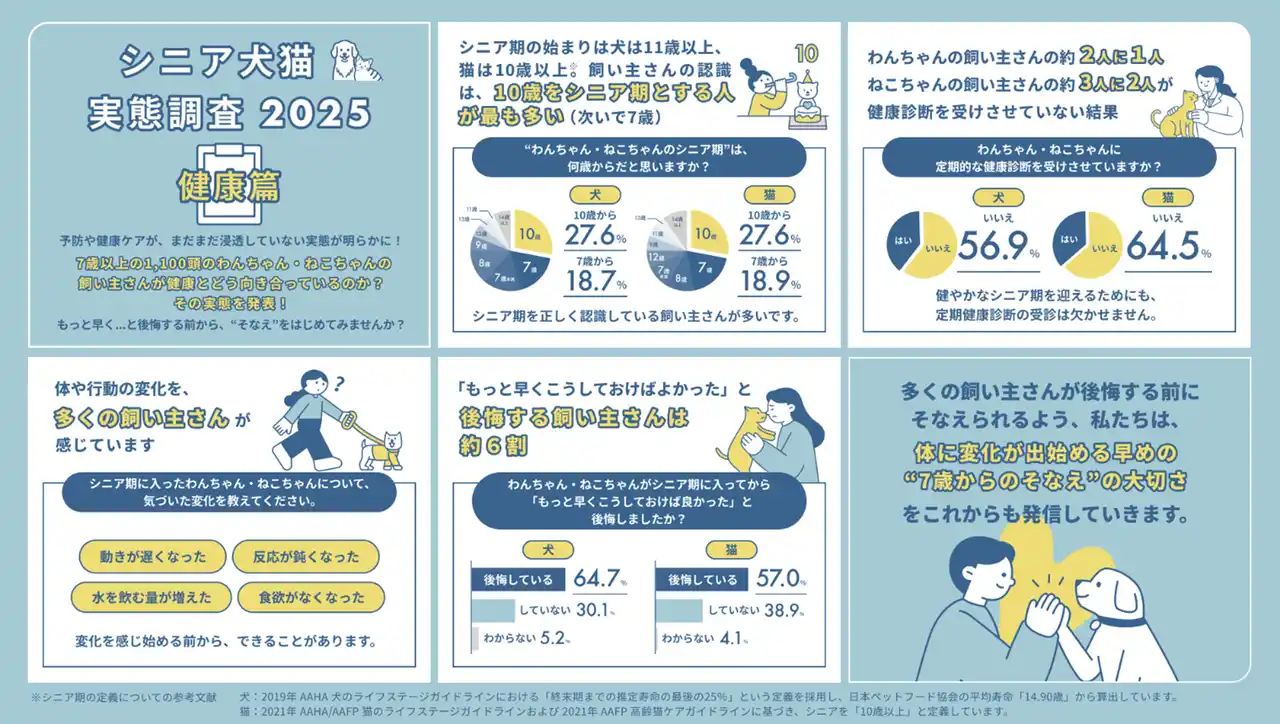 ペットラインが「シニア犬猫実態調査2025 健康篇」を発表～いぬとねこ シニアのそなえプロジェクト～