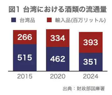 【台湾情報】～輸入酒類、10年で55％成長～ 最新データで読む台湾の酒類市場動向と日本ブランドの存在感／2025年８月公開～ワイズリサーチの業界レポート