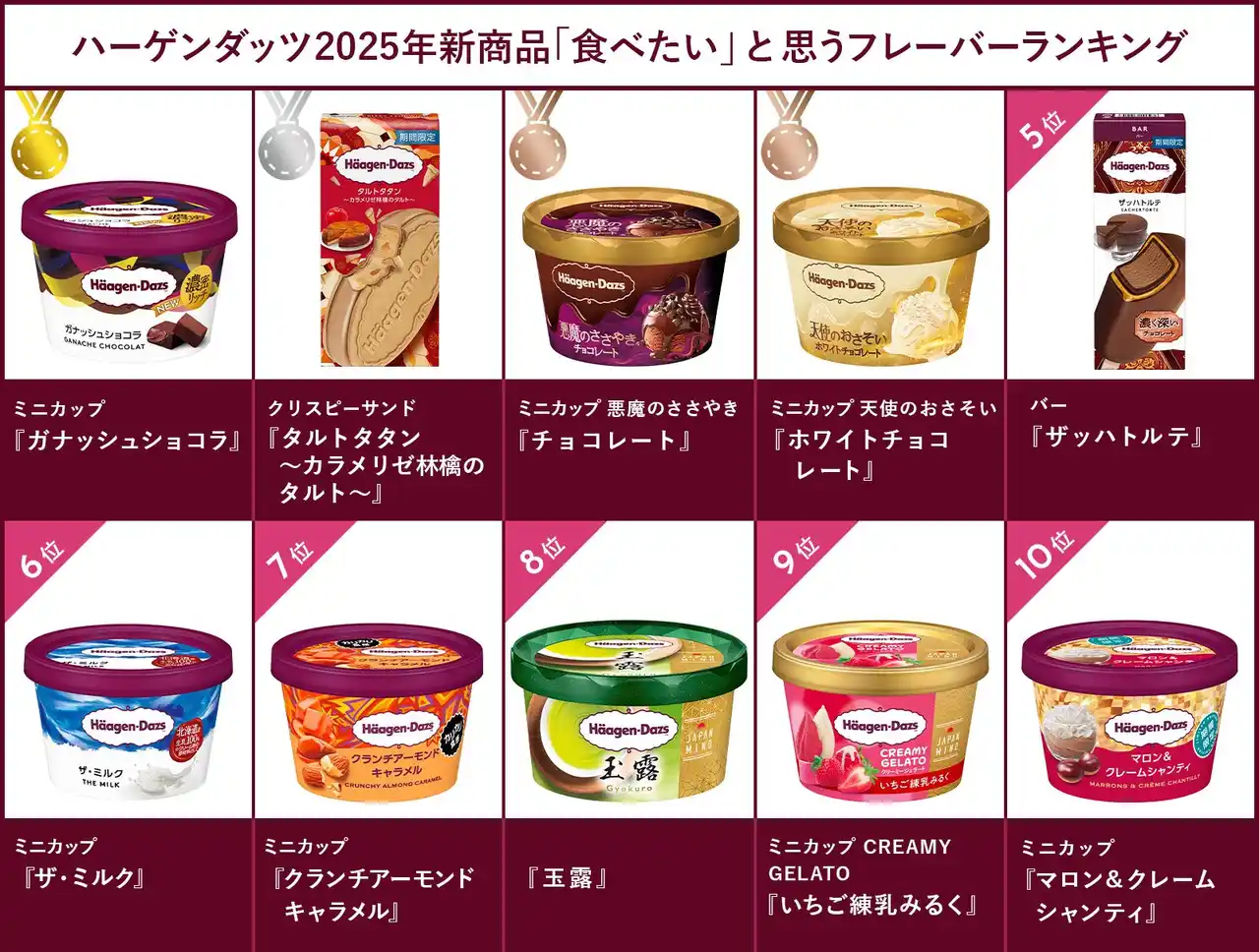 【ハーゲンダッツ ジャパン株式会社】 2025年発売 ハーゲンダッツ フレーバー総選挙　ミニカップ『ガナッシュショコラ』が人気！　累計1,000万食を突破したミニカップ『ザ・ミルク』も新定番として好評