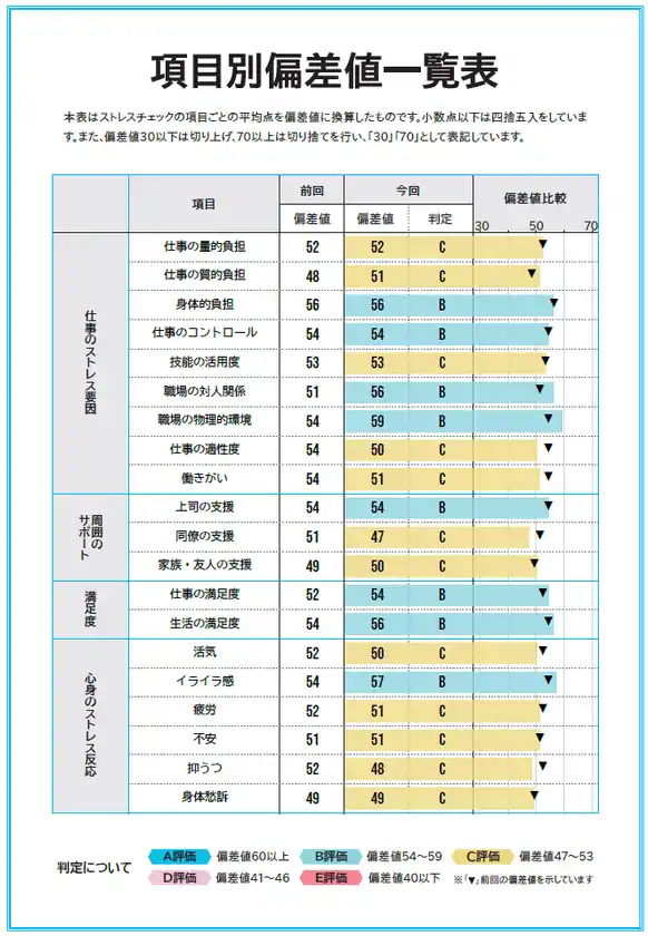 ストレスチェック結果の意味が分かる
