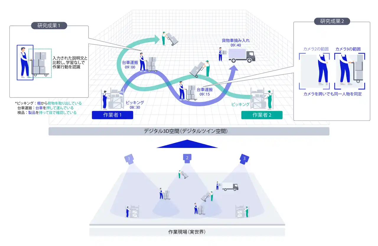 【NECトピックス】NEC、複数のカメラ映像から広域の現場の作業行動を事前学習不要でデータ化できるAI技術を開発